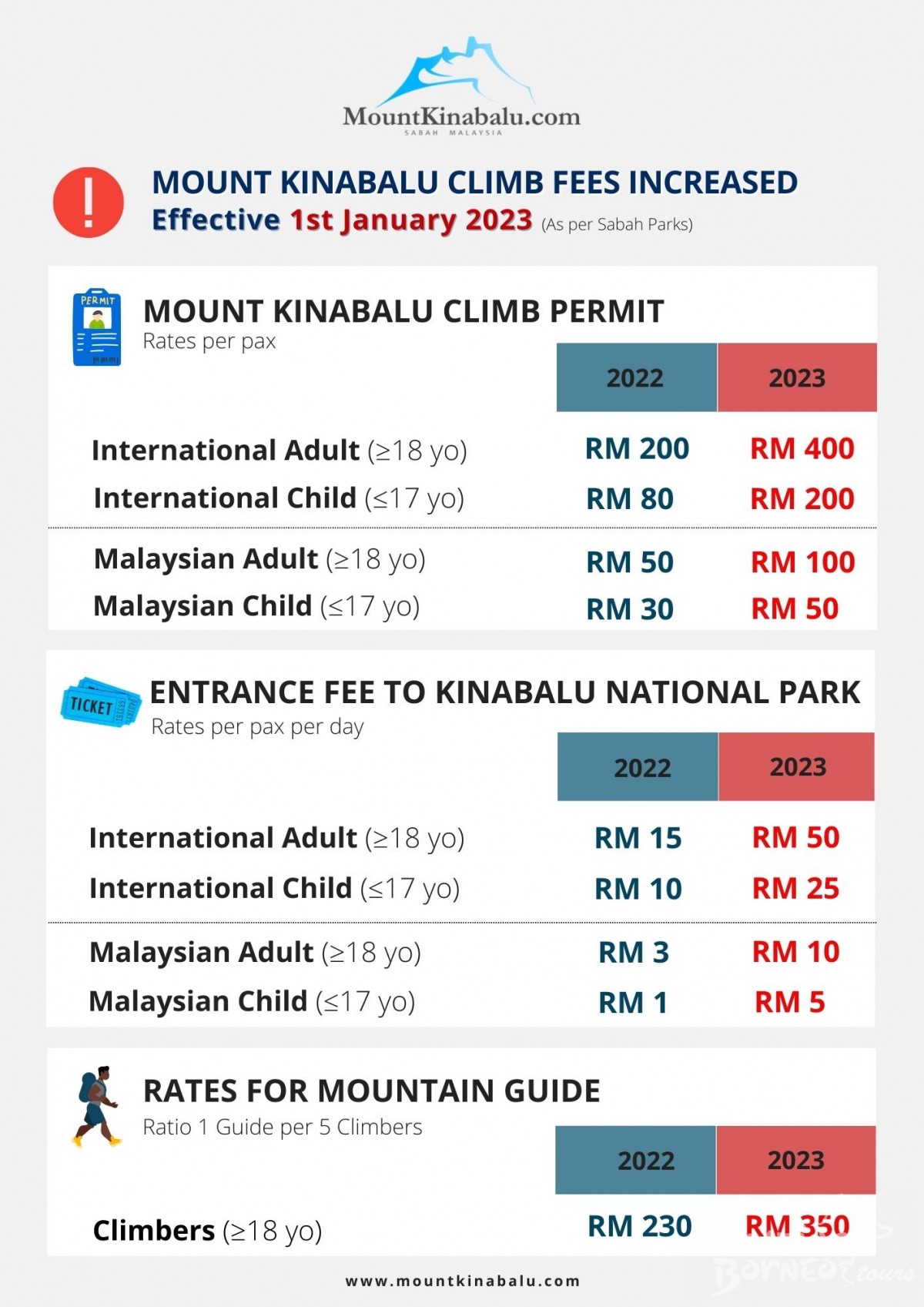 Sabah Parks to Increase Entrance Fees Effective 1st January 2023